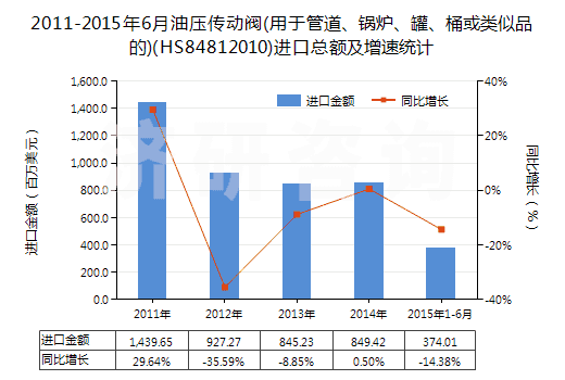 2011-2015年6月油壓傳動(dòng)閥(用于管道、鍋爐、罐、桶或類似品的)(HS84812010)進(jìn)口總額及增速統(tǒng)計(jì)